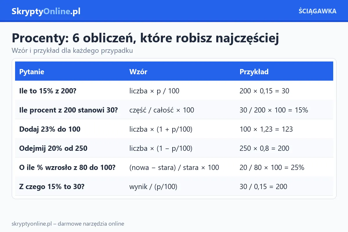 Ściągawka: wzory na procent z liczby, dodawanie i odejmowanie procentów oraz zmianę procentową z przykładami