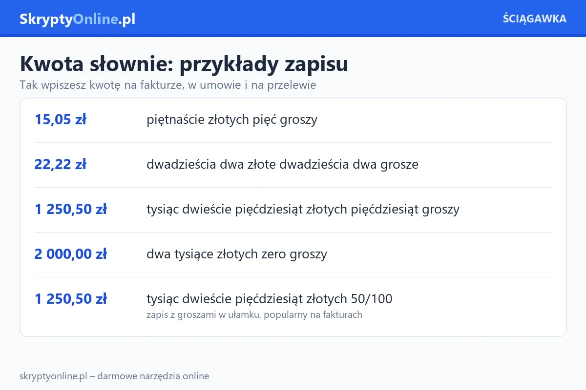 Przykłady zapisu kwoty słownie: 15,05 zł, 22,22 zł, 1250,50 zł i 2000 zł