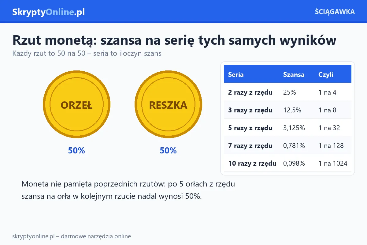 Moneta orzeł i reszka po 50% oraz tabela szans na serię 2, 3, 5, 7 i 10 takich samych wyników
