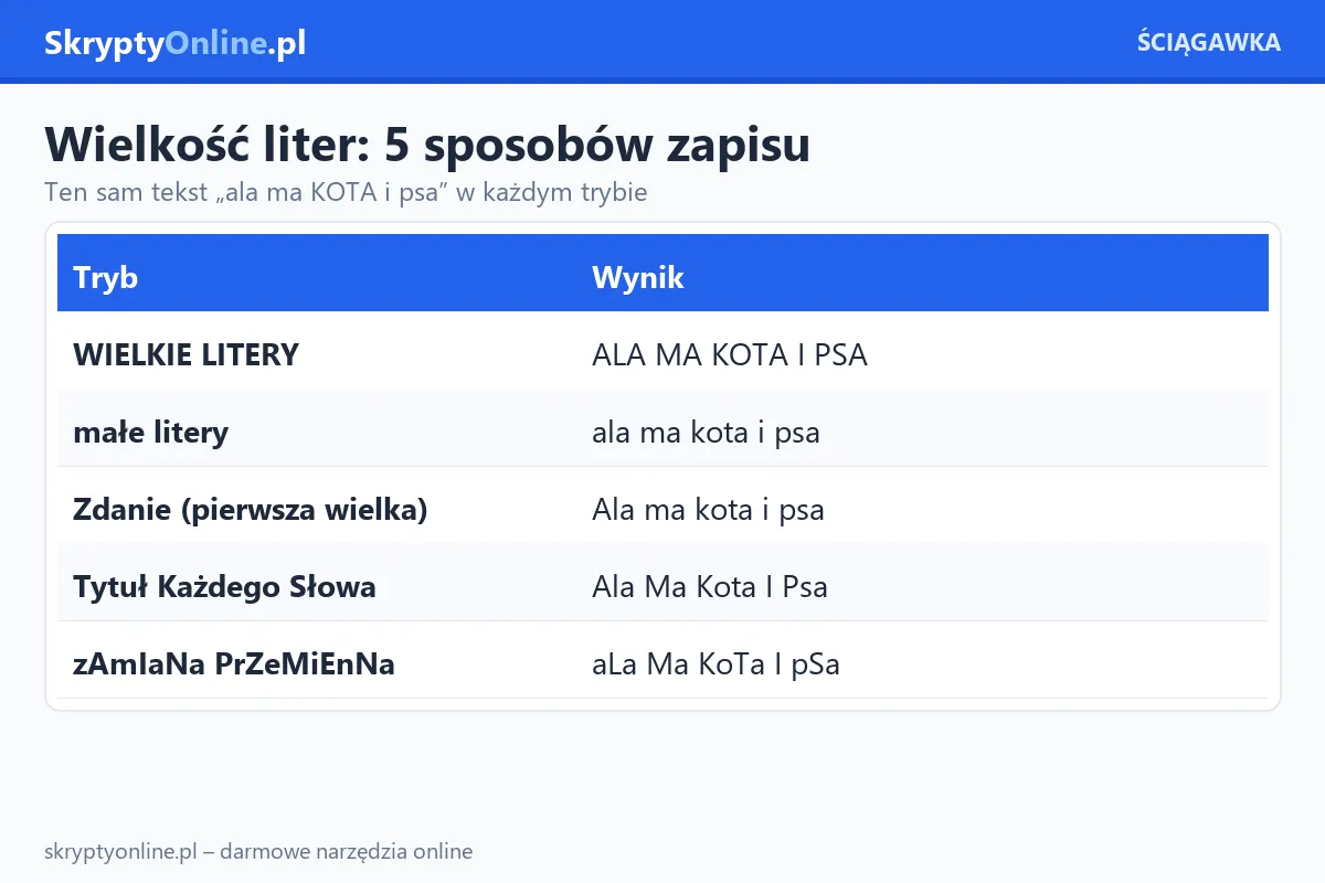 Pięć trybów zmiany wielkości liter: wielkie, małe, zdanie, tytuł i zamiana przemienna